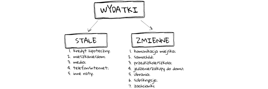 budżet domowy