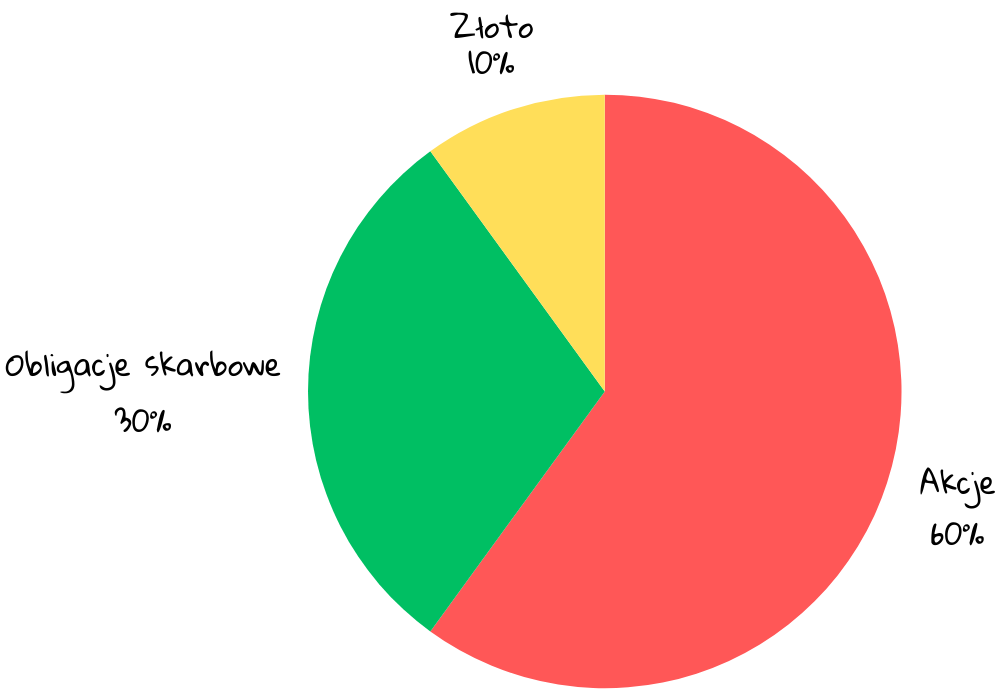 Wykres kołowy portfela
