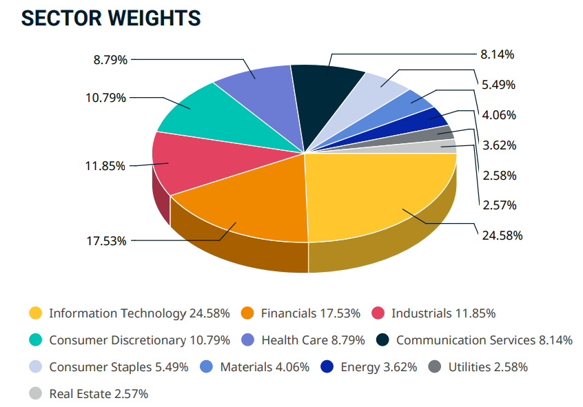 MSCI index - sector weights