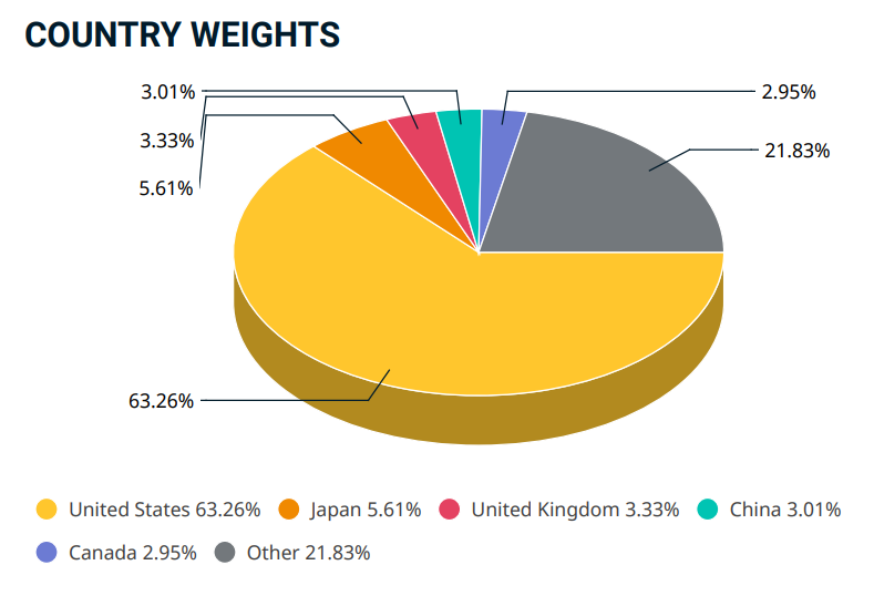 MSCI index - country weights