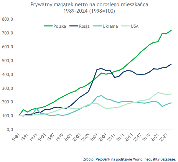 Wzrost majątku netto na mieszkańca (1989-2024)