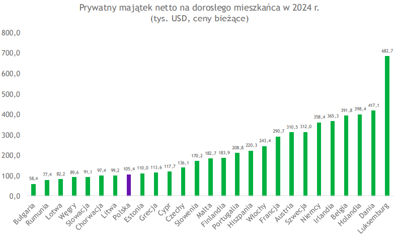 Prywatny majątek netto w Europie (2024)