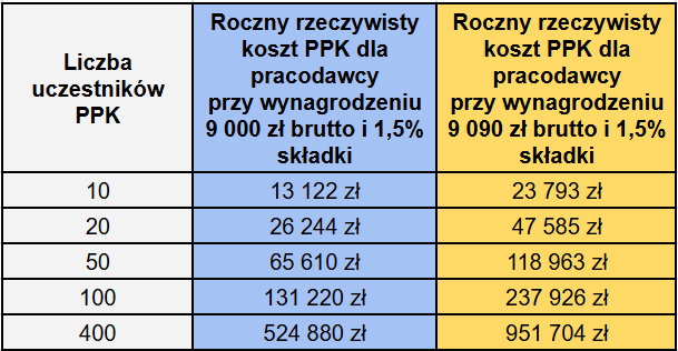 Rzeczywisty koszt PPK dla pracodawcy