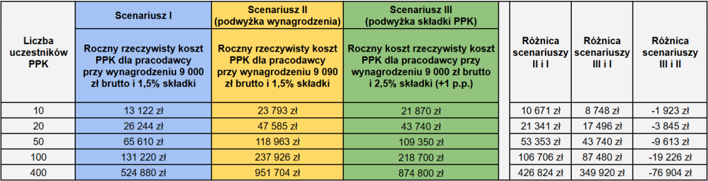 Rzeczywisty koszt PPK dla pracodawcy