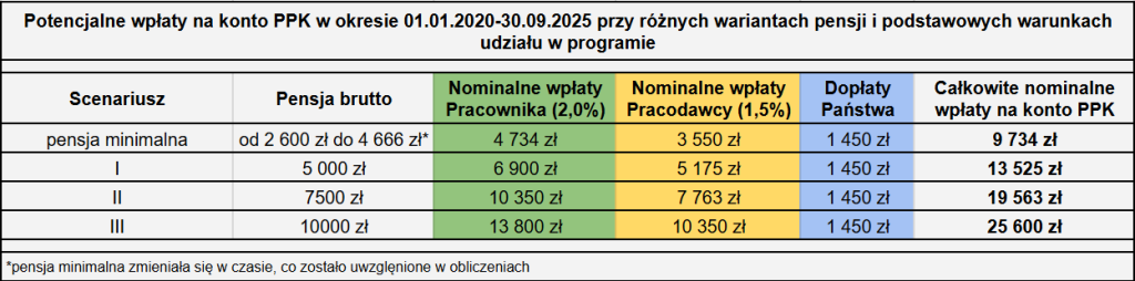 Wpłaty na PPK od 01.01.2020 przy różnych wariantach pensji