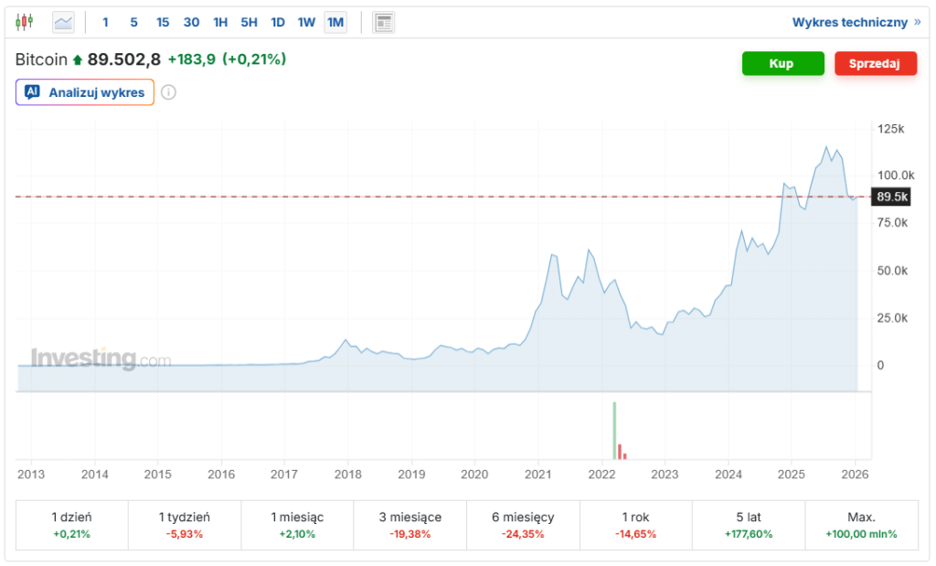 Wykres BITCOIN (24.01.2026)