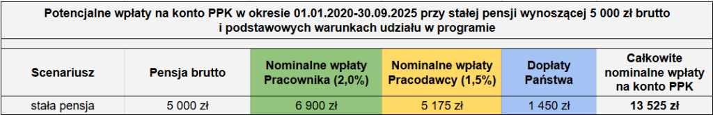 wpłaty na konto PPK