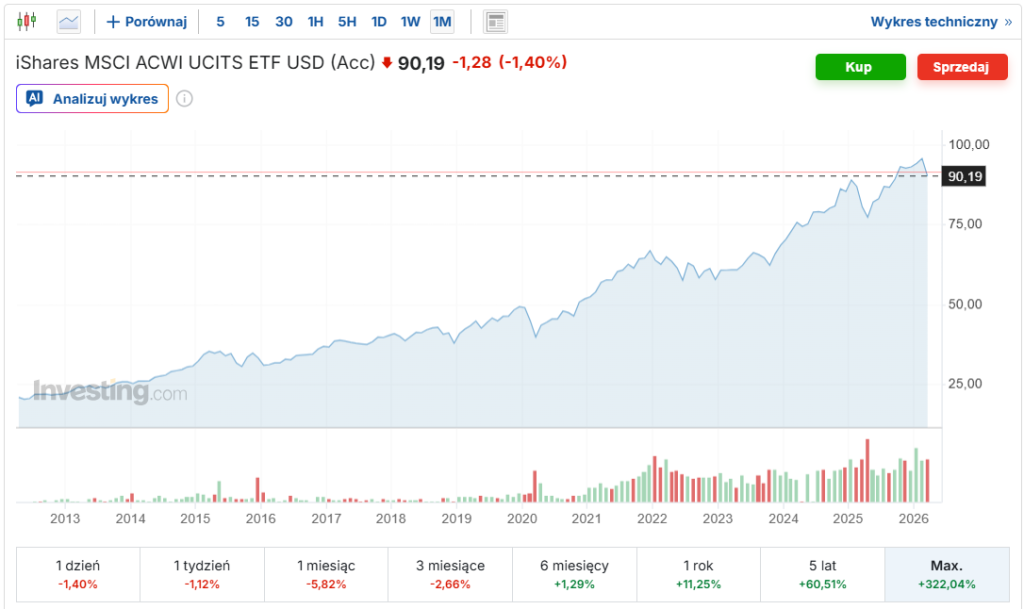 MSCI ACWI - indeks akcji globalnych (29.03.2026)