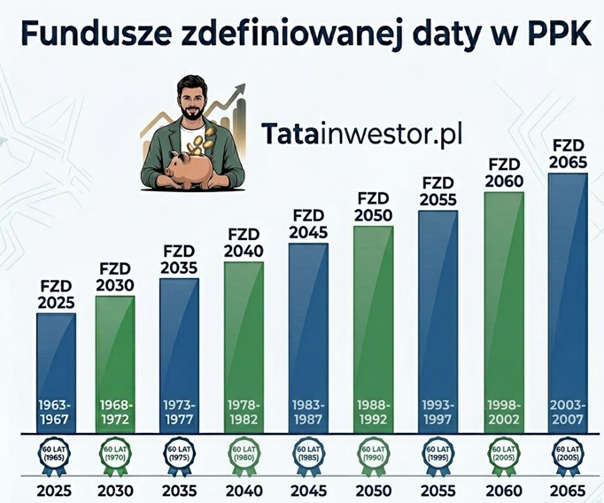 Fundusze zdefiniowanej daty w PPK (tatainwestor.pl)