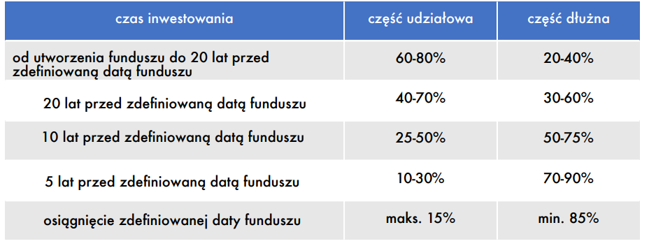 Reguły inwestowania FZD w PPK
