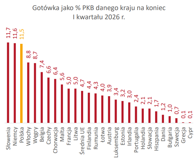 OKI na wzór Szwecji. Jak Szwedzi nauczyli się inwestować? 3 PRF - gotówka jako % PKB danego kraju (Q1 2026)