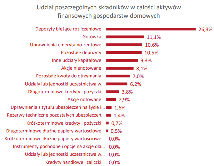 Osobiste Konto Inwestycyjne OKI: zasady, limity, zalety i wady 2 Struktura aktywów finansowych gospodarstw domowych w I kwartale 2026 r. - dane PFR