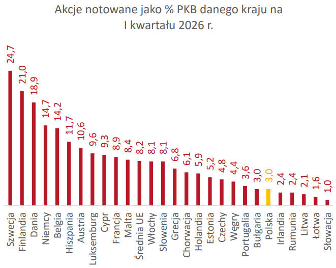 OKI na wzór Szwecji. Jak Szwedzi nauczyli się inwestować? 4 PFR: Akcje notowane jako % PKB danego kraju (Q1 2026)