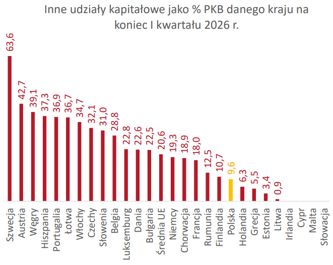 OKI na wzór Szwecji. Jak Szwedzi nauczyli się inwestować? 5 PFR - inne udziały kapitałowe jako % PKB danego kraju (Q1 2026)
