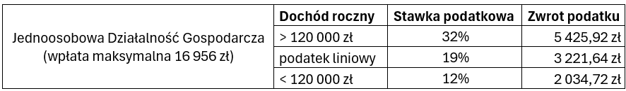 PPK, IKE czy IKZE - od czego zacząć inwestowanie? 6 IKZE - zwrot podatku zależny od dochodu JDG