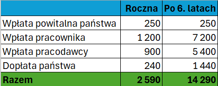 PPK, IKE czy IKZE - od czego zacząć inwestowanie? 2 Symulacja konta PPK